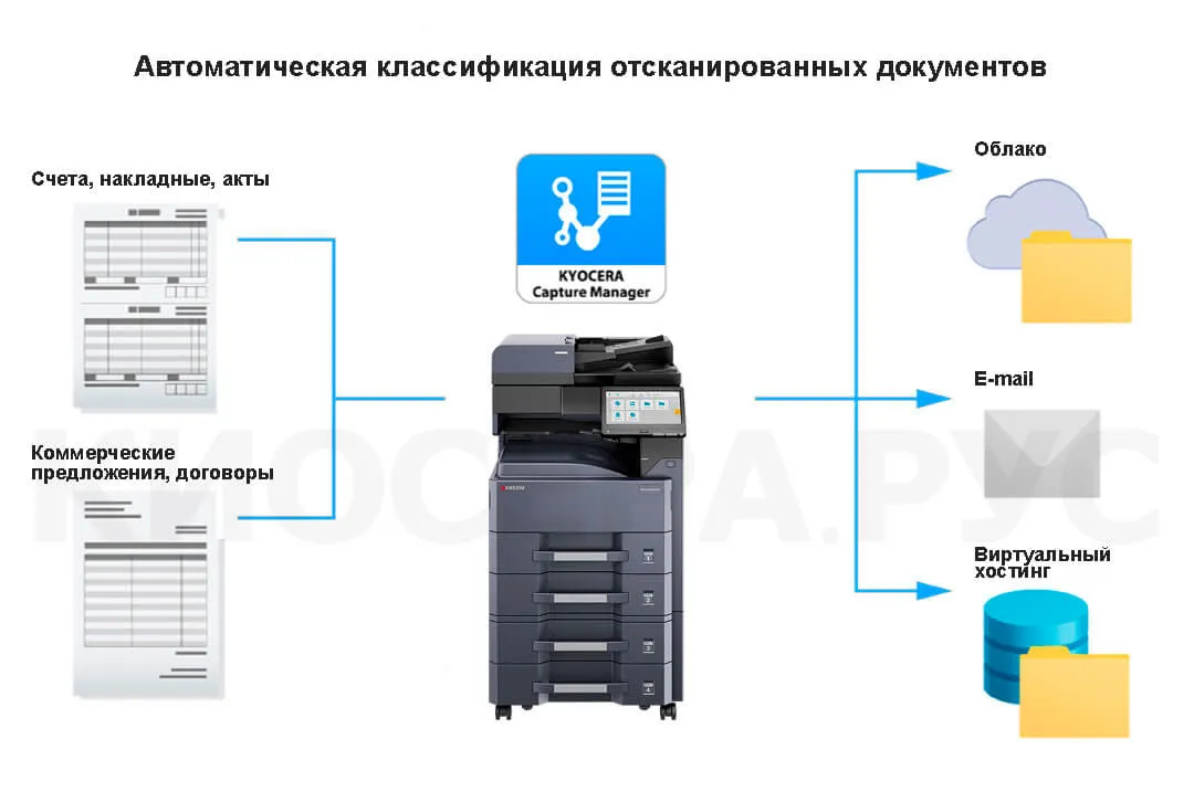 Kyocera TASKalfa MZ4000i - автоматическая классификация отсканированных документов