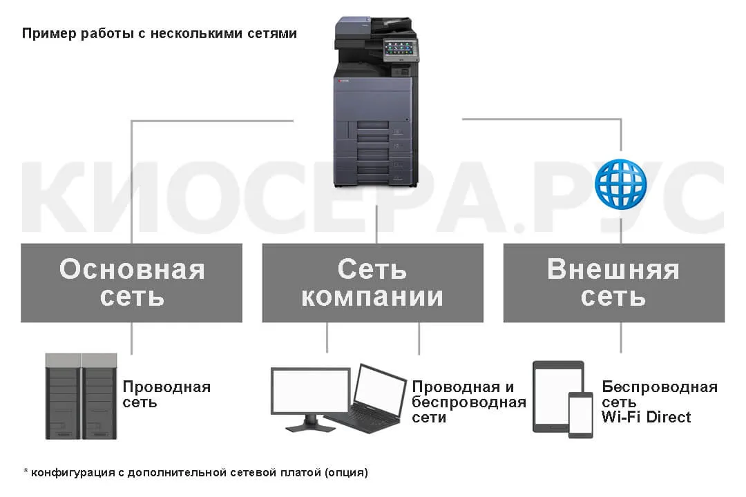 Kyocera TASKalfa MZ4000i - работа в разных сетях