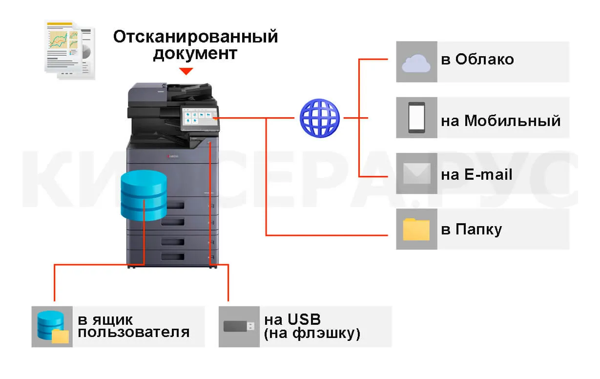 Kyocera TASKalfa MZ4000i - расширенные возможности работы с отсканированными документами