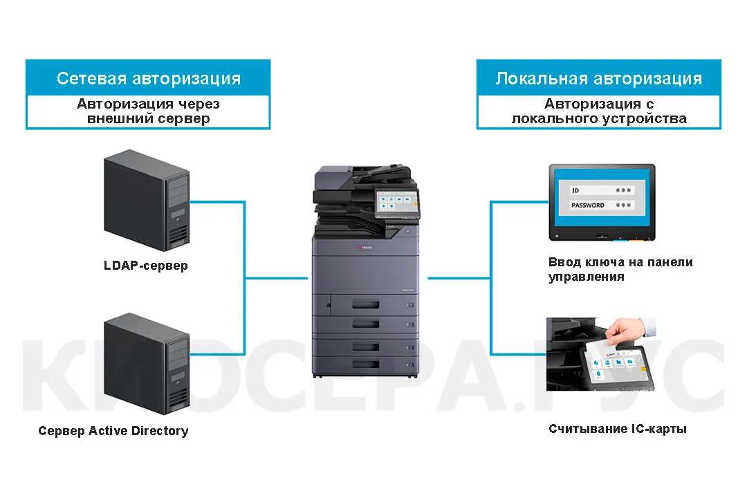 Kyocera TASKalfa MZ4000i - доступ по паролю / IC-карте